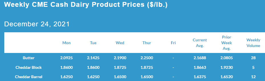 Weekly Market Updated 12.23.21