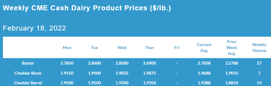 Weekly CME cash Dairy Product Prices February 18, 2022