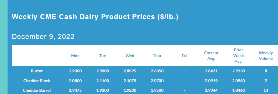 Weekly CME Cash Dairy Product Prices December 09, 2022