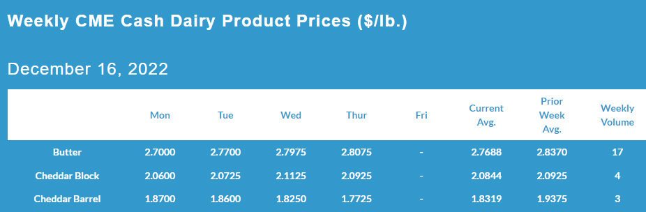 Weekly CME Cash Dairy Product Prices December 15, 2022