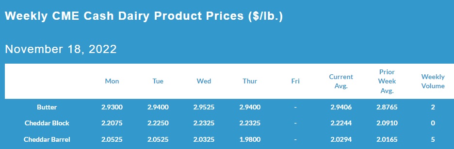 Weekly CME Cash Dairy Product Prices November 17, 2022