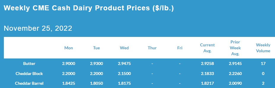 Weekly CME Cash Dairy Product Prices November 23, 2022