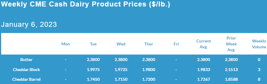 Weekly CME Cash Dairy Product Prices January 06,2023