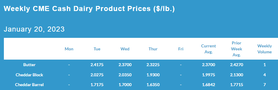 Weekly CME Cash Dairy Product Prices January 20, 2023
