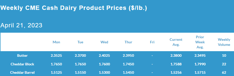 Weekly CME Cash Dairy Product Prices April 21, 2023