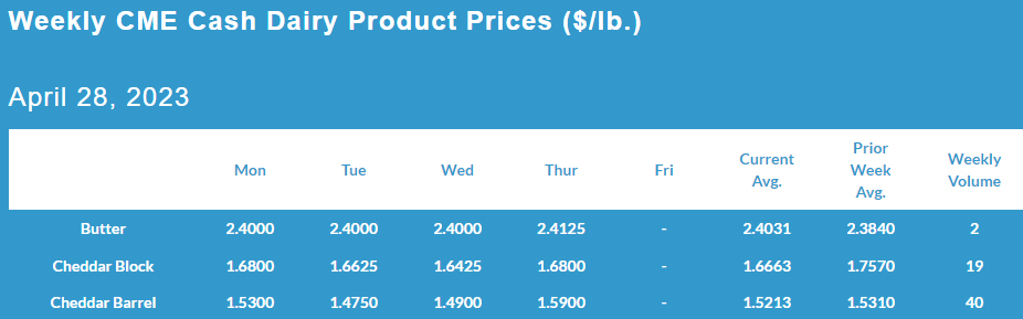 Weekly CME Cash Dairy Product Prices April 28, 2023