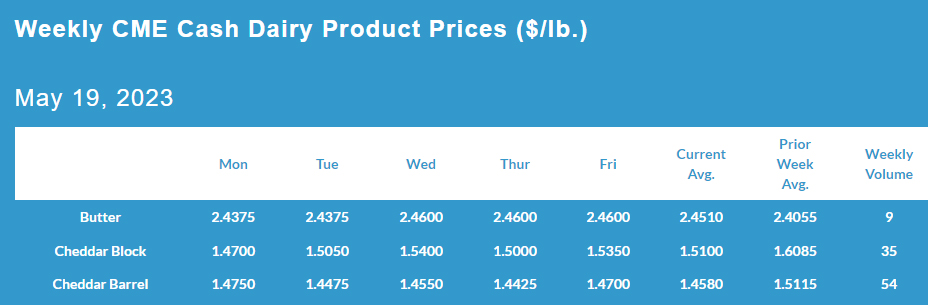 Weekly CME Cash Dairy Product Prices May 19, 2023