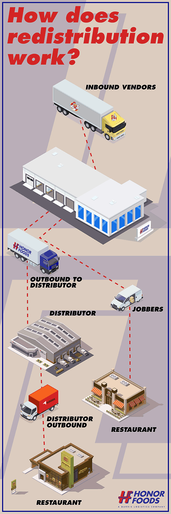 How does food redistribution work?