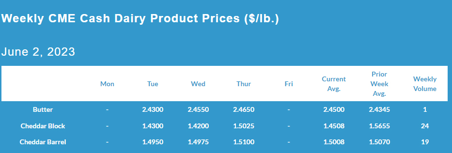 Weekly CME Cash Dairy Product Prices June 02, 2023