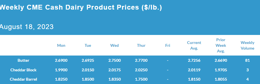 Weekly CME Cash Dairy Product Prices August 18, 2023