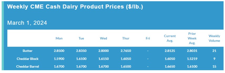 Weekly CME Cash Dairy Product Prices March 01, 2024