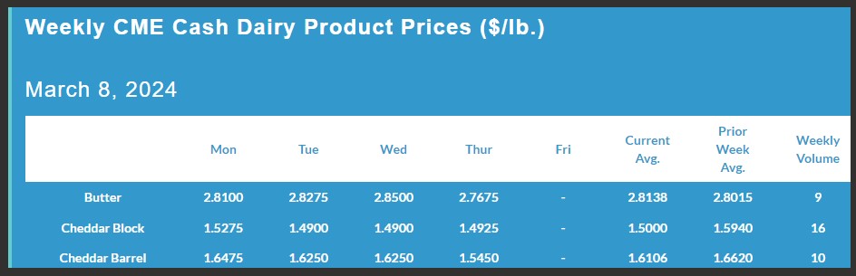 Weekly CME Cash Dairy Product Prices March 08, 2024