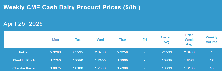 Weekly CME Cash Dairy Product Prices, April 25, 2025.