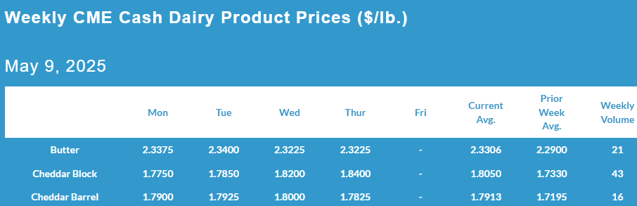 Weekly CME Cash Dairy Product Prices, May 9, 2025.