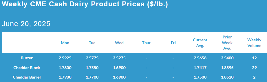 Weekly CME Cash Dairy Product Prices, June 20, 2025.