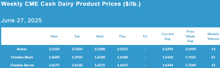 Weekly CME Cash Dairy Product Prices, June 27, 2025.