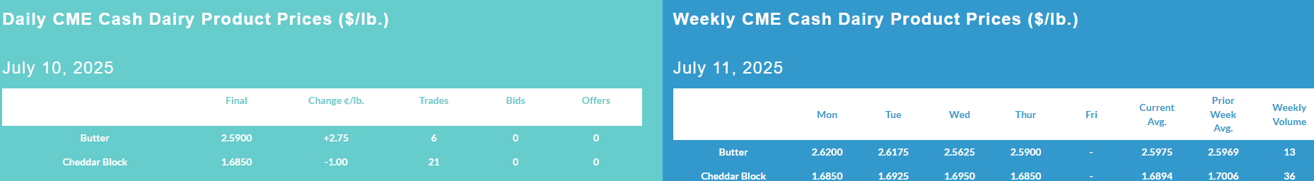Weekly CME Cash Dairy Product Prices, July 10, 2025.