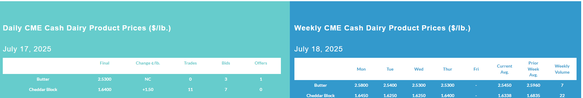 Weekly CME Cash Dairy Product Prices, July 17, 2025.