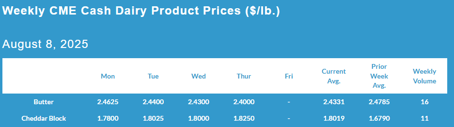 
Weekly CME Cash Dairy Product Prices, August 8, 2025.