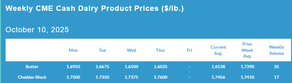 Weekly CME Cash Dairy Product Prices, October 10, 2025.