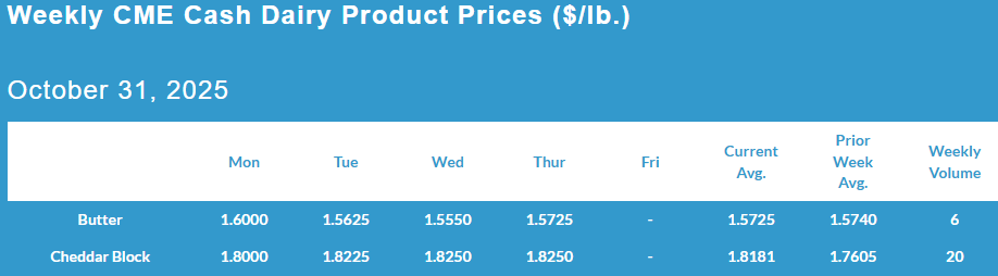 Weekly CME Cash Dairy Product Prices, October 31, 2025.