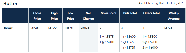 Honor Foods Butter Market Prices as of 10/31/2025