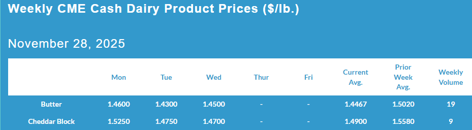 Weekly CME Cash Dairy Product Prices, November 28, 2025.