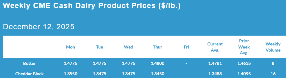 Weekly CME Cash Dairy Product Prices, December 12, 2025.
