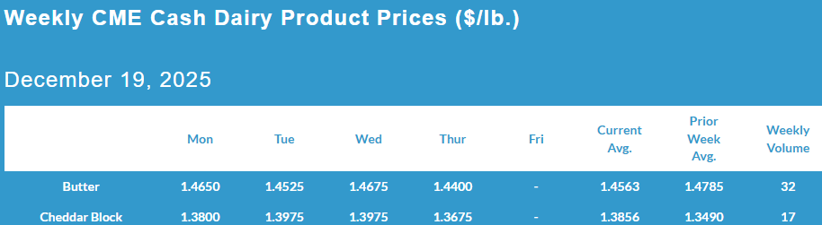 Weekly CME Cash Dairy Product Prices, December 19, 2025.