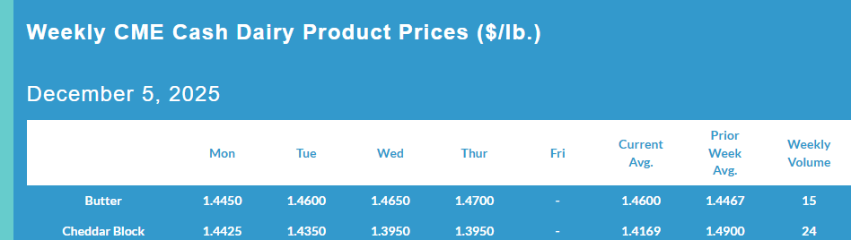 Weekly CME Cash Dairy Product Prices, December 4, 2025.