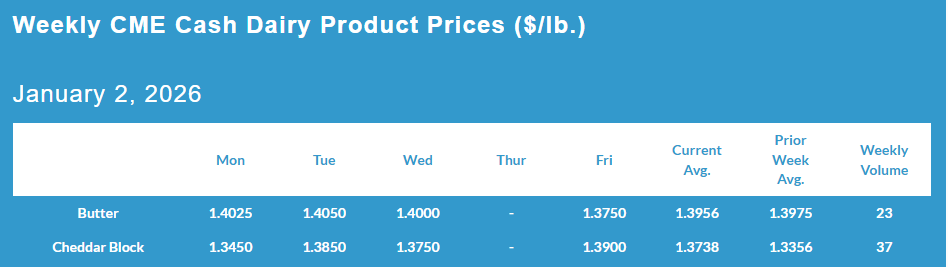 Weekly CME Cash Dairy Product Prices, January 2, 2026.