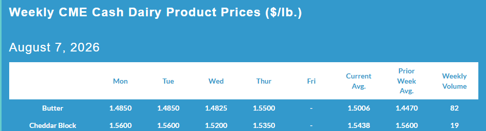 Weekly CME Cash Dairy Product Prices, August 07, 2026.